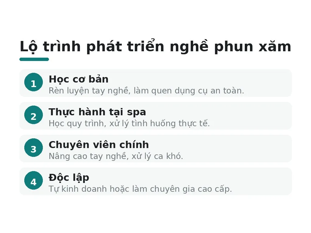 Lộ trình phát triển nghề phun xăm