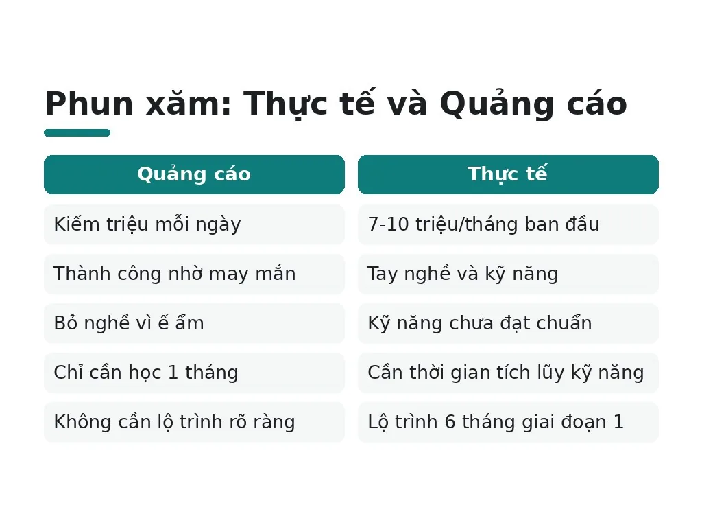 Những hiểu lầm phổ biến về lộ trình phun xăm là gì?