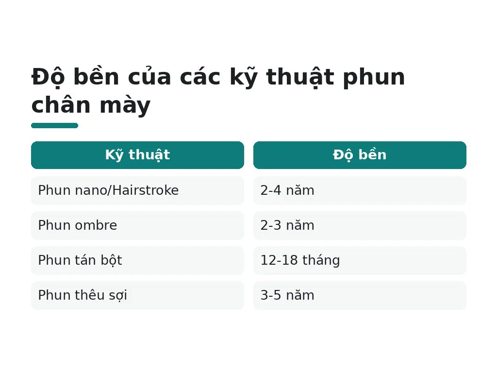 Độ bền của các kỹ thuật phun chân mày