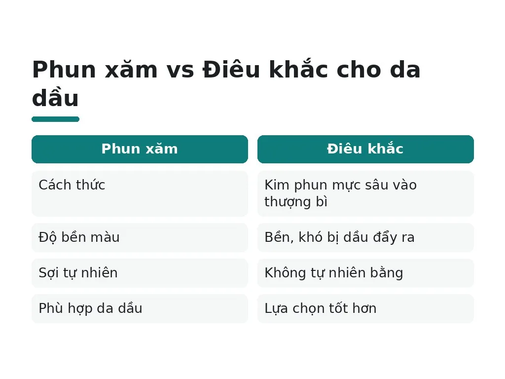 Phun xăm vs Điêu khắc cho da dầu