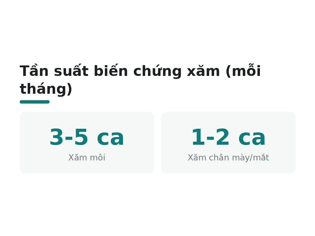 Tần suất biến chứng xăm (mỗi tháng)
