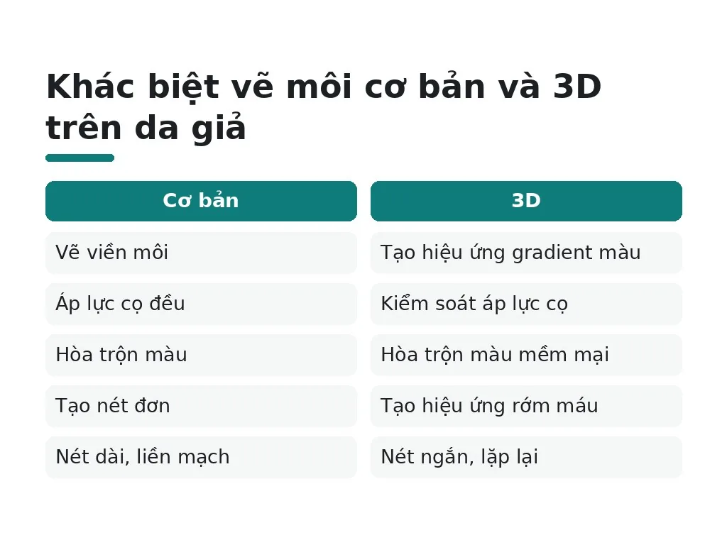 Kỹ thuật vẽ môi 3D trên da giả có gì khác biệt?