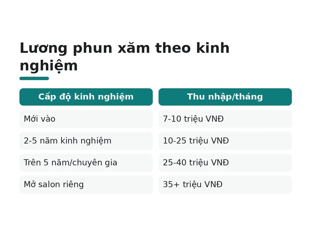 Thu nhập và triển vọng sự nghiệp phun xăm ra sao?