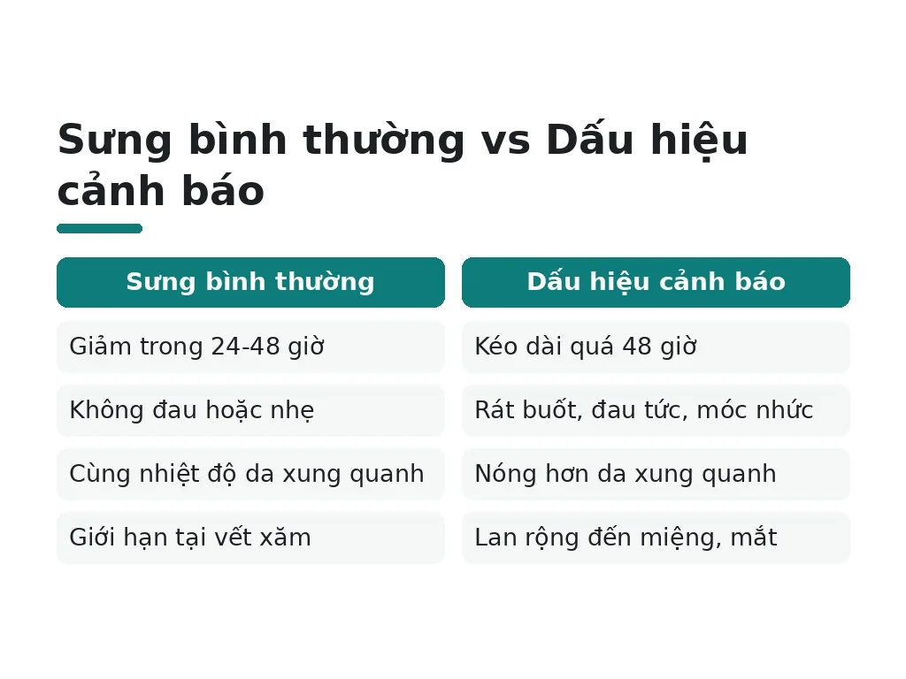 Sưng bình thường vs Dấu hiệu cảnh báo