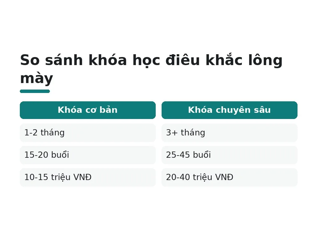 Lộ trình học mất bao lâu, chi phí và nội dung gồm những gì?