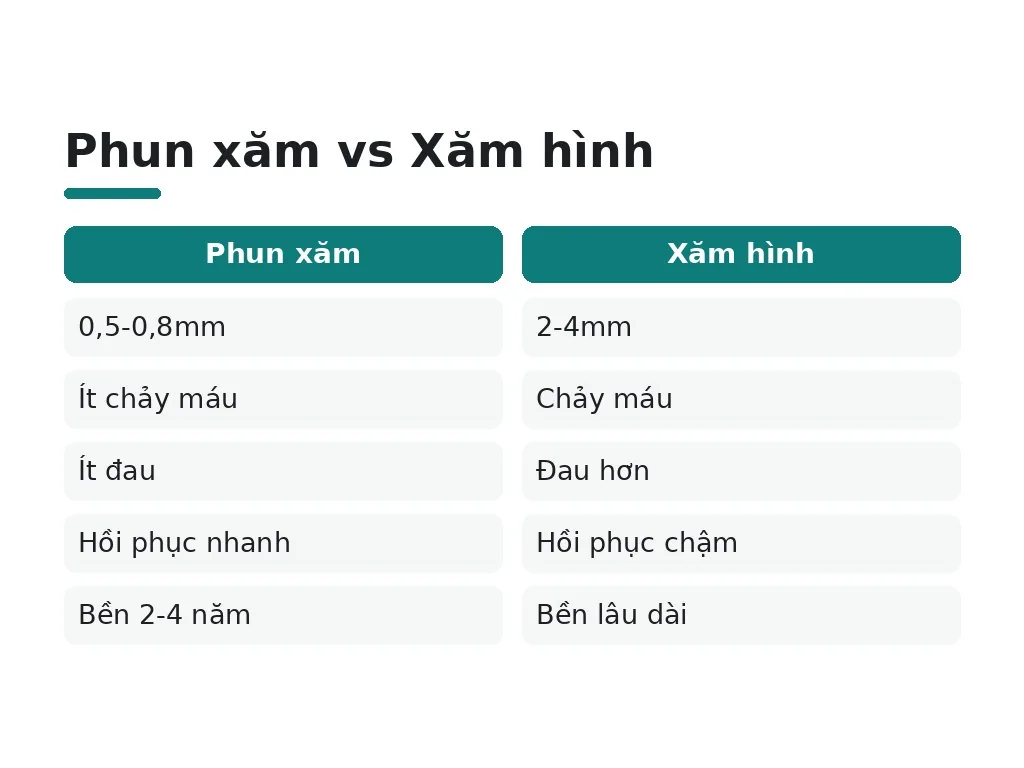 Phun xăm vs Xăm hình