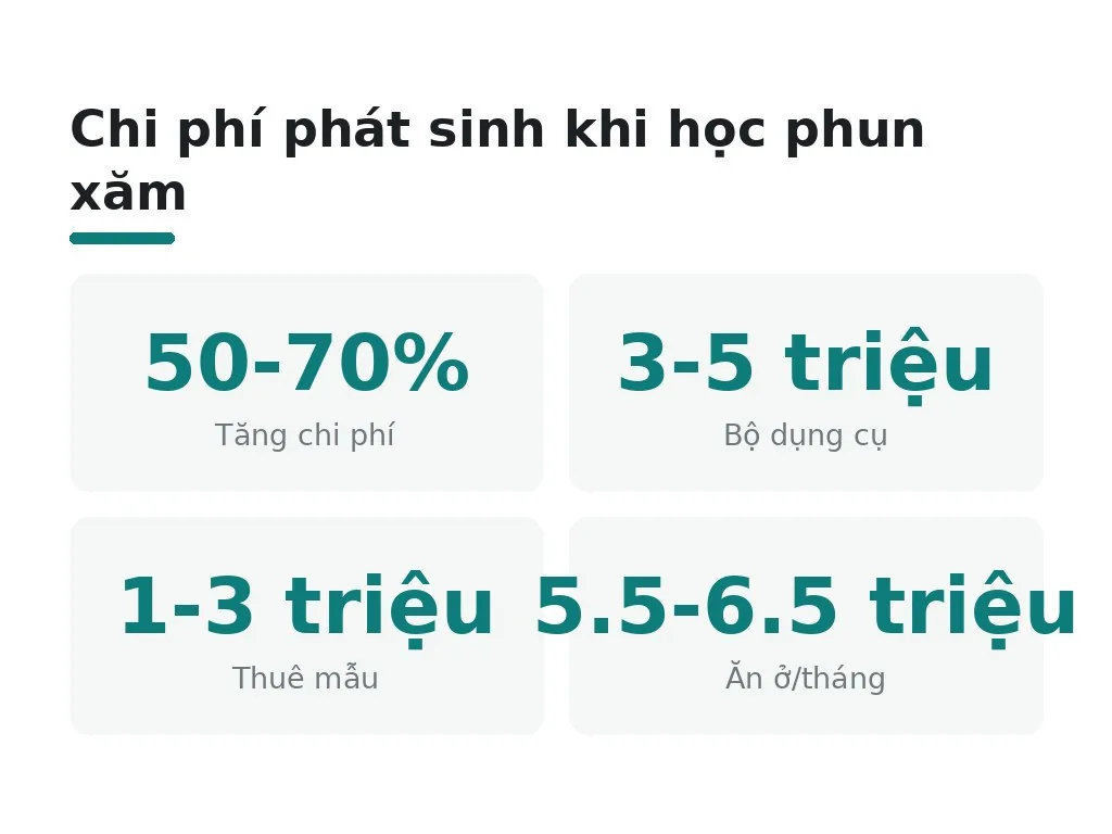 Chi phí phát sinh và dụng cụ học tập
