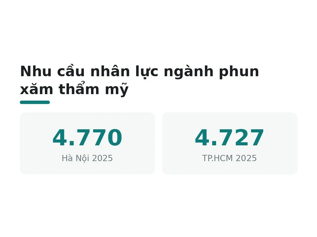 Nhu cầu nhân lực ngành phun xăm thẩm mỹ
