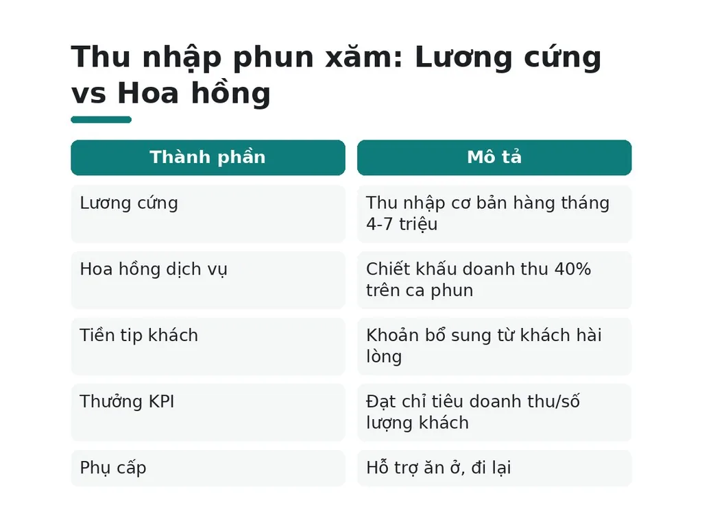 Thu nhập và hoa hồng phun xăm gồm những gì?