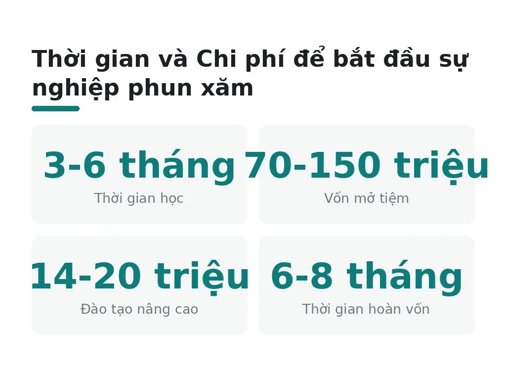 Bắt đầu sự nghiệp phun xăm cần thời gian học và chi phí đầu tư bao nhiêu?