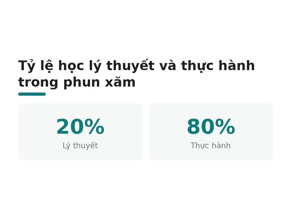Lý thuyết có đủ không? Tỷ lệ học: 20% lý thuyết, 80% thực hành