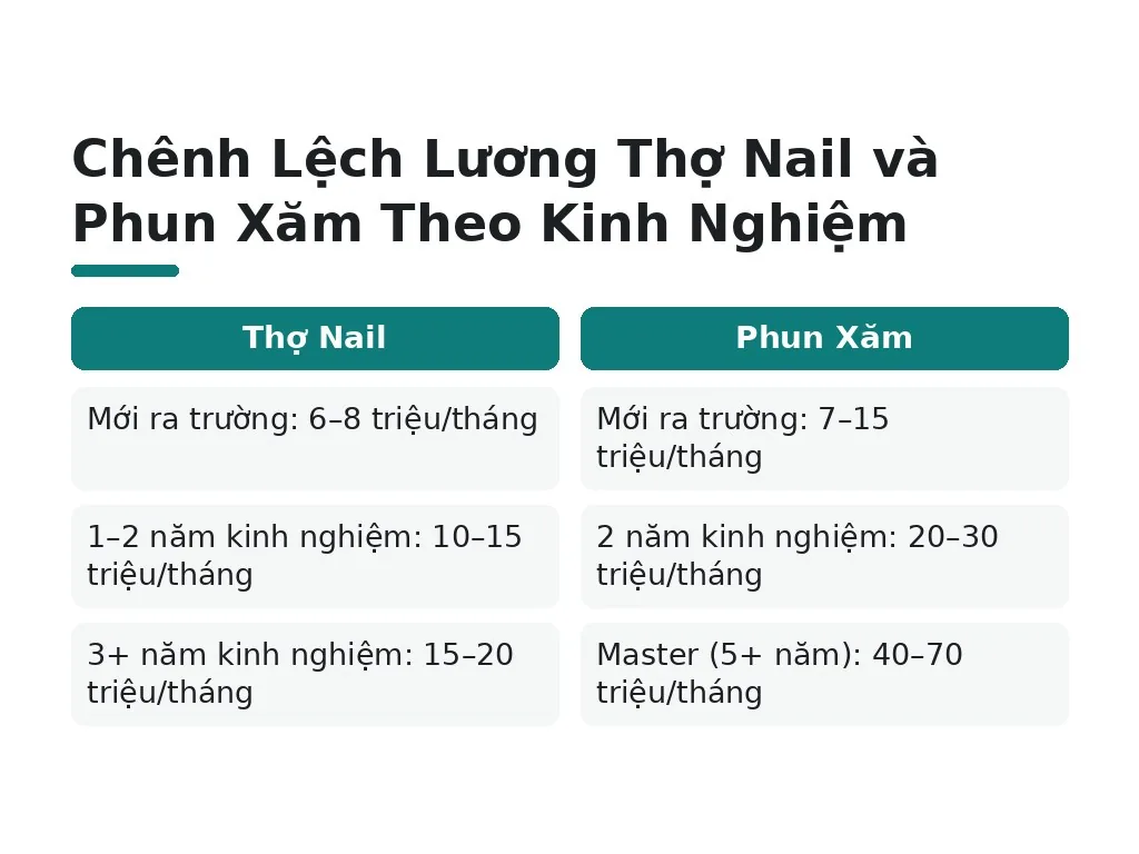 Lương Năm Đầu Và Theo Kinh Nghiệm Chênh Lệch Ra Sao?