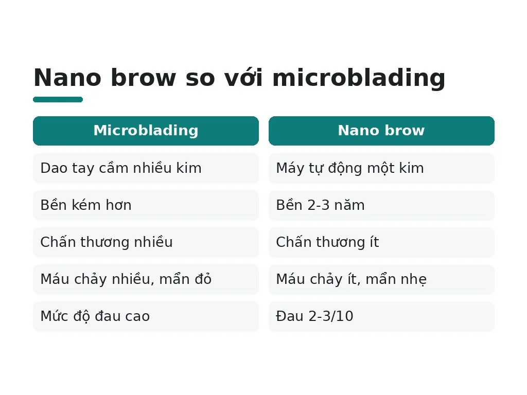 Nano brow so với microblading