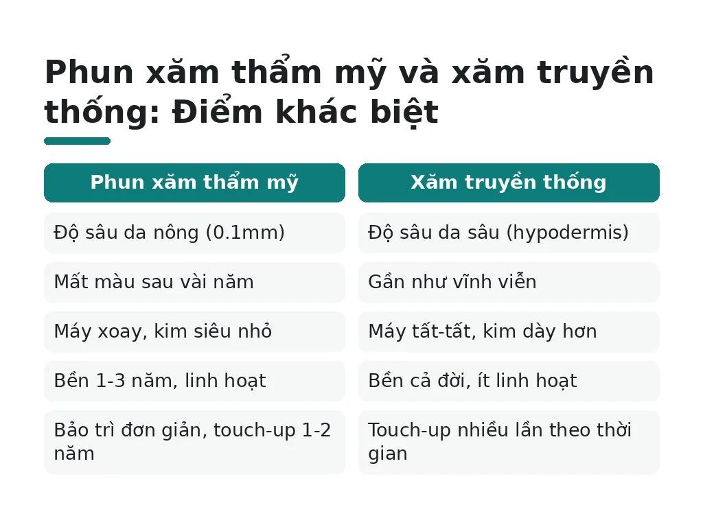 Phun xăm thẩm mỹ khác với xăm truyền thống thế nào?