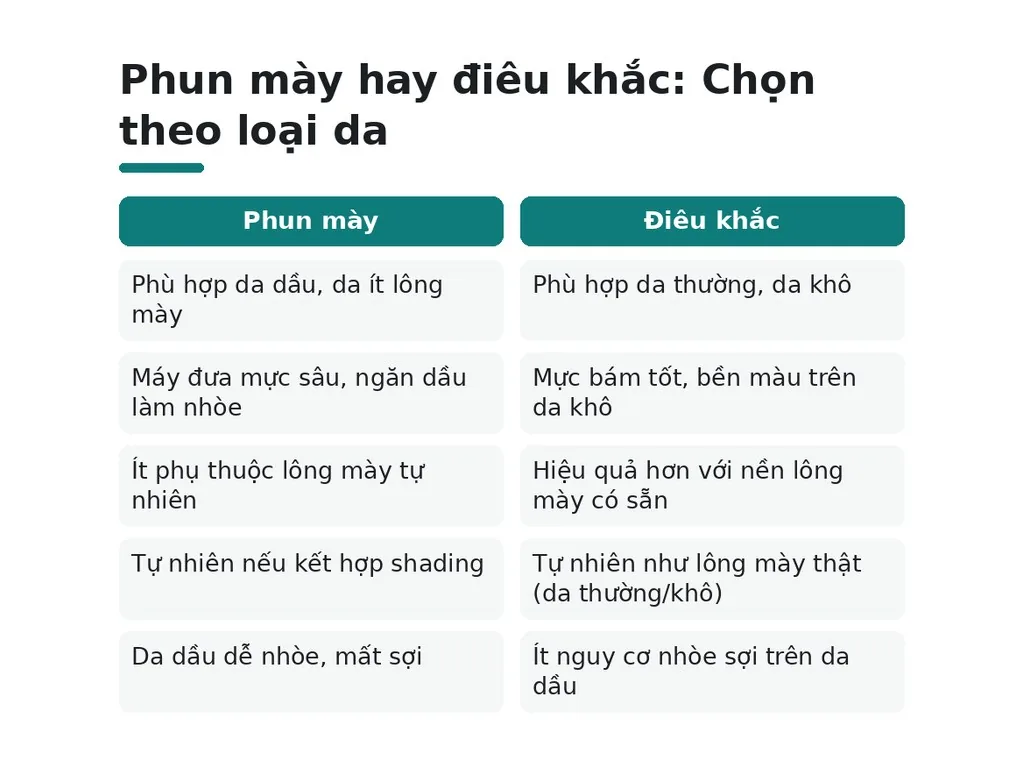Nên chọn phun mày hay điêu khắc theo loại da nào?