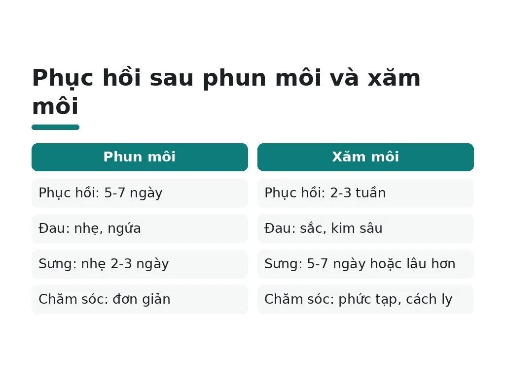 Thời gian phục hồi và mức độ khó chịu