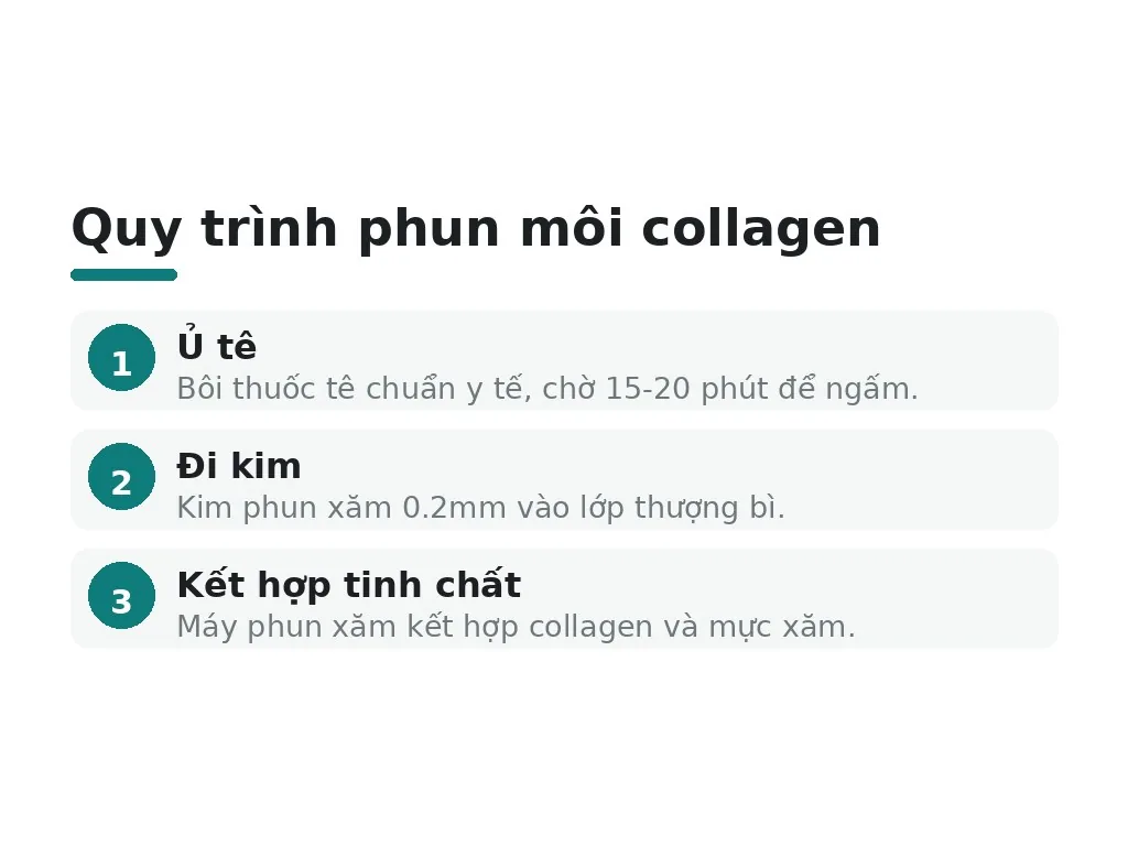 Phun môi collagen hoạt động thế nào?