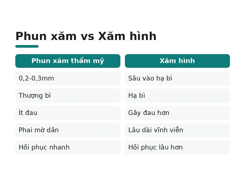 Phun xăm vs Xăm hình