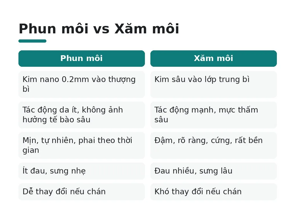 Phun môi vs xăm môi: Sự khác nhau ở kỹ thuật tác động