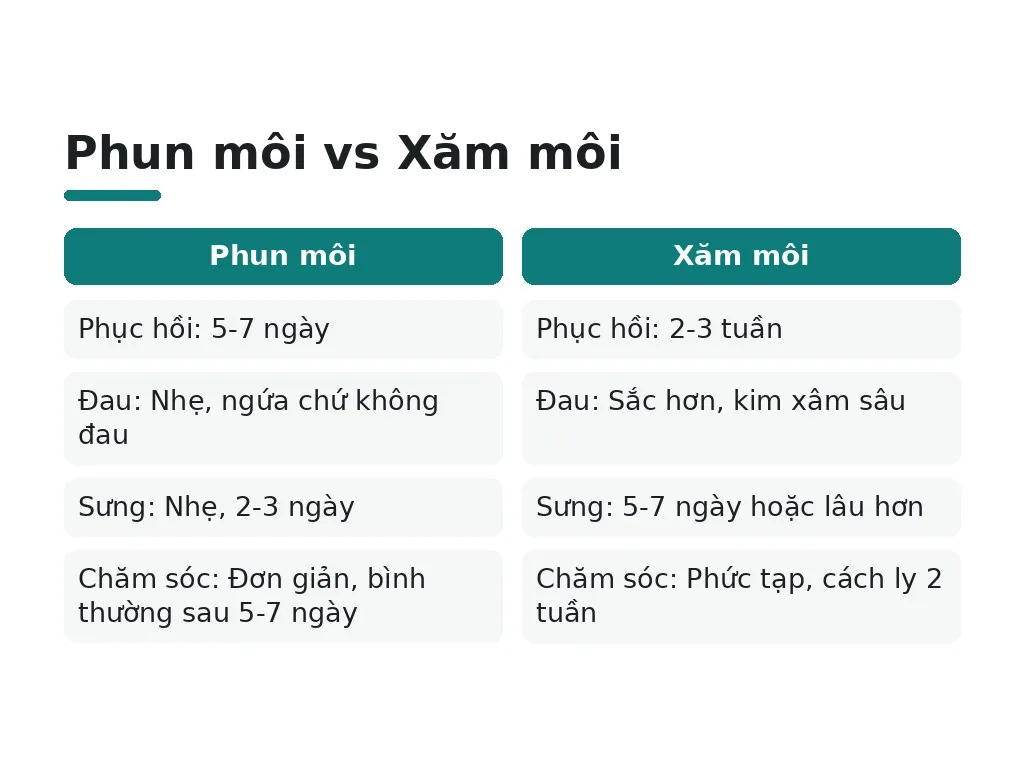 Thời gian phục hồi và mức độ khó chịu