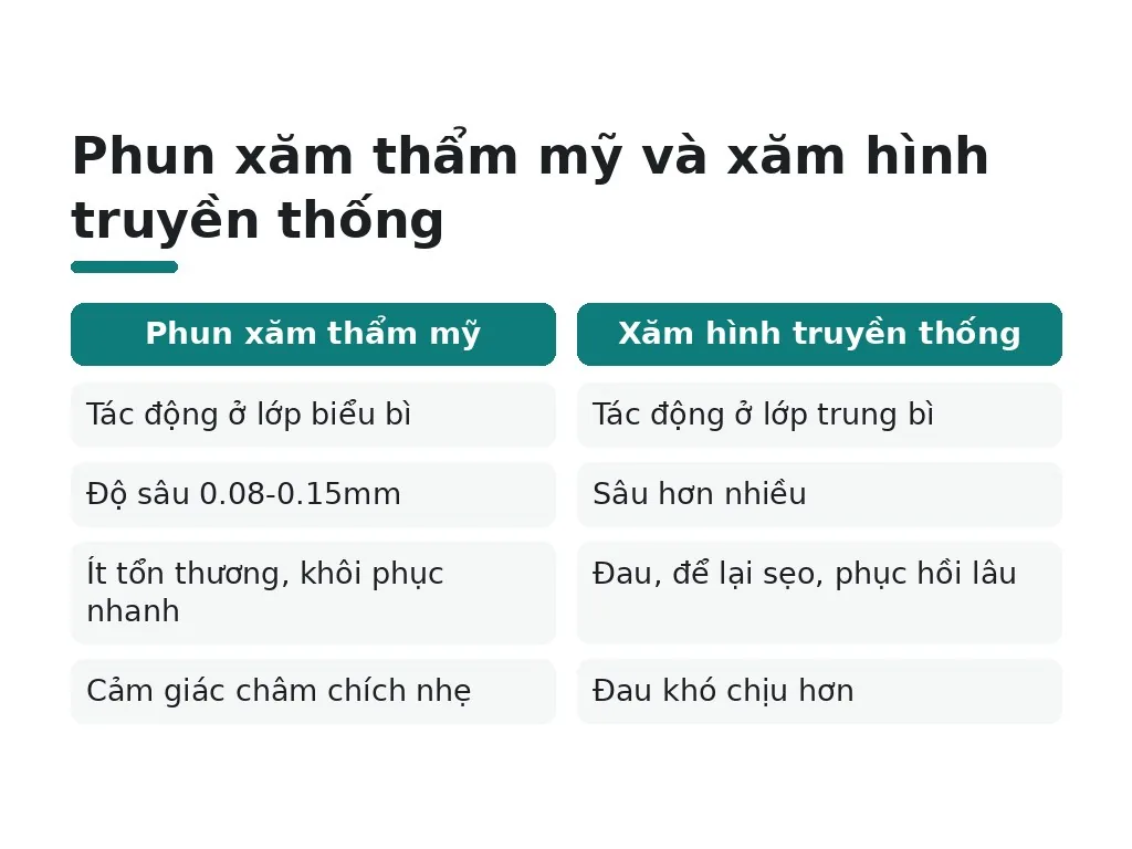Phun xăm thẩm mỹ tác động ở tầng nào da