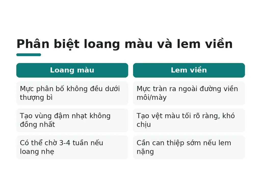 Phân biệt loang màu và lem viền