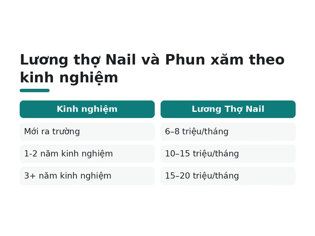 Lương năm đầu và theo kinh nghiệm là bao nhiêu?