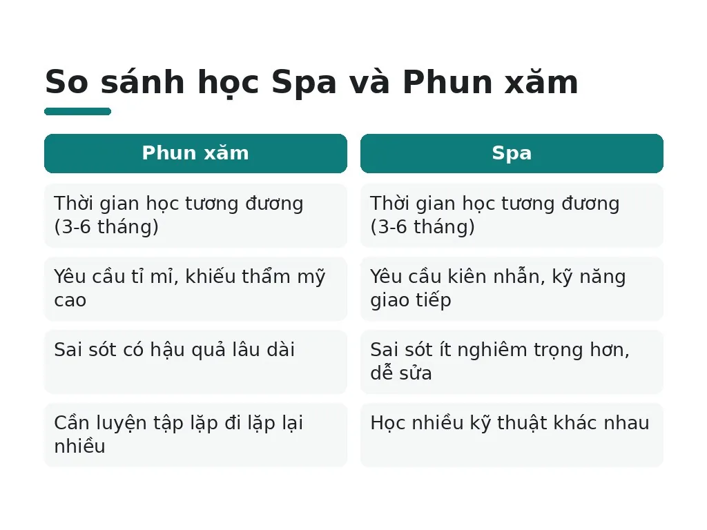 So sánh học Spa và Phun xăm