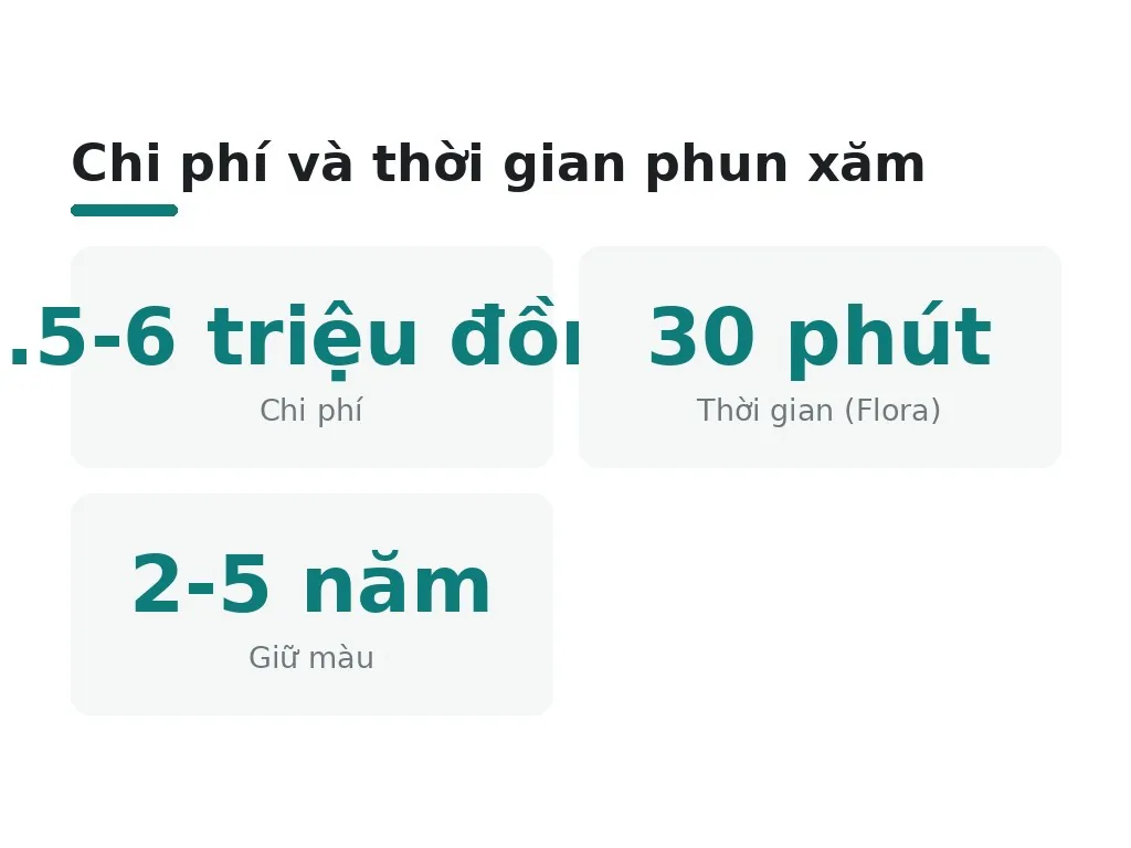 Chi phí, thời gian thực hiện và kết quả lâu dài
