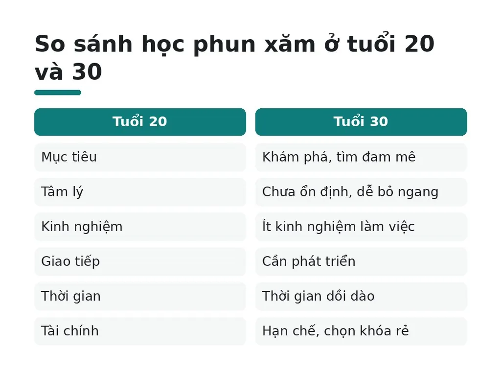 So sánh: học phun xăm ở tuổi 20 và 30 khác gì?
