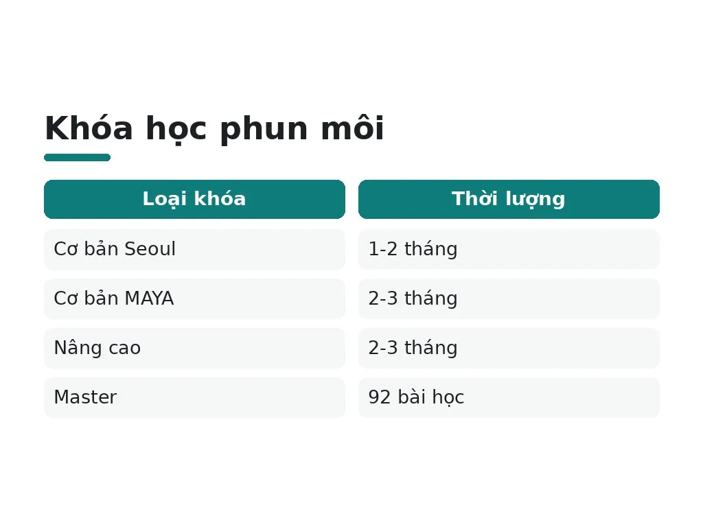 Thời gian, chi phí và điều kiện tham gia khóa học