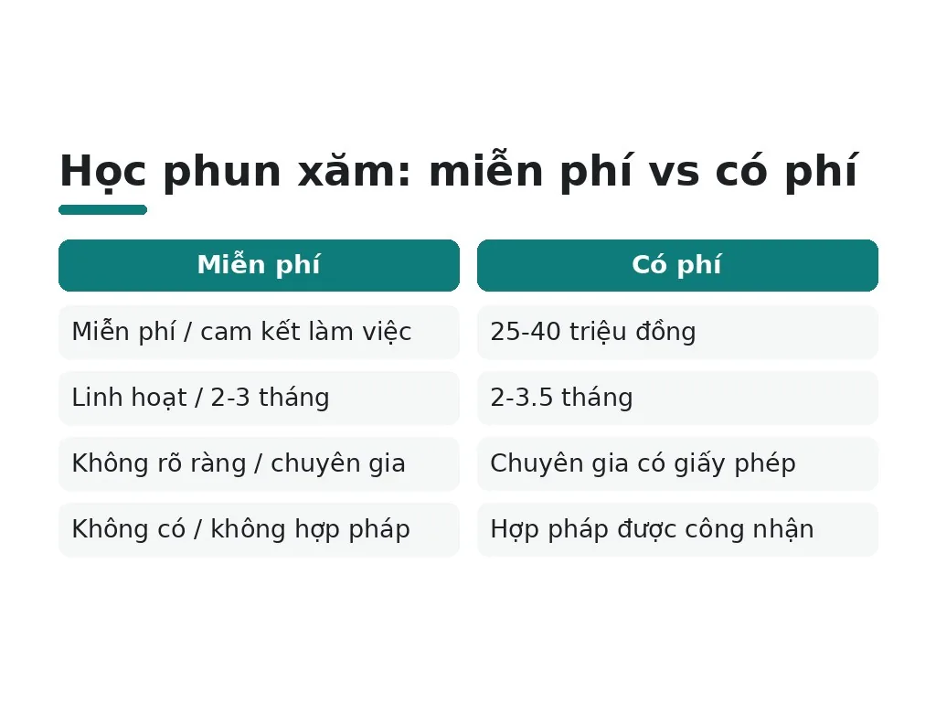 Rủi ro và ưu nhược điểm của học phun xăm miễn phí là gì?