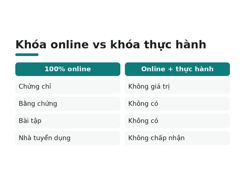 Tại sao khóa online hoàn toàn không cấp được chứng chỉ?