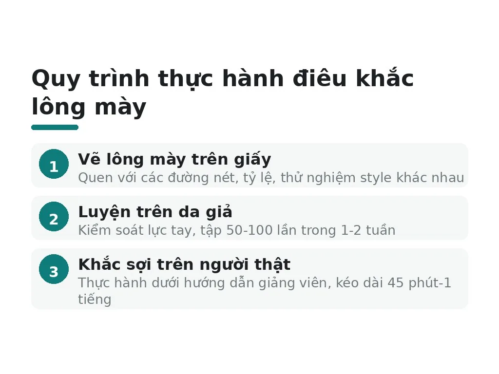 Quy trình thực hành từ giấy đến người thật gồm những bước nào?