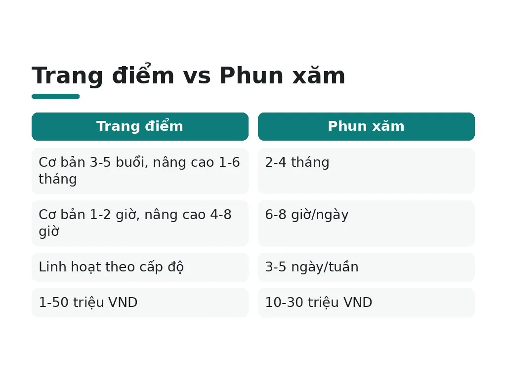 Thời gian học và chi phí đào tạo?