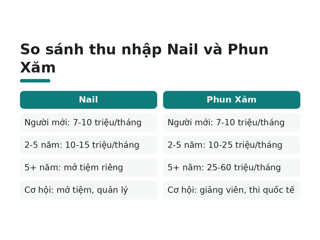 Thu nhập từ nail và phun xăm như thế nào?