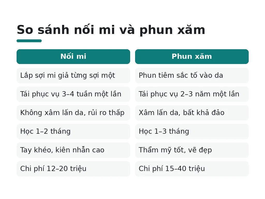 Vì sao phải chọn giữa nối mi và phun xăm?