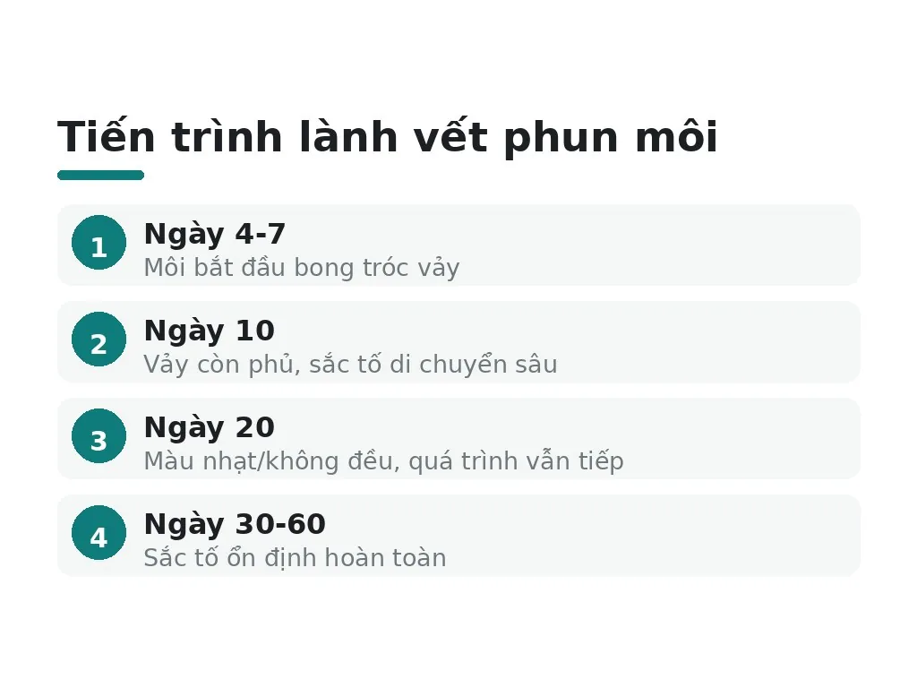 Phun môi 20 ngày chưa lên màu có phải là vấn đề?
