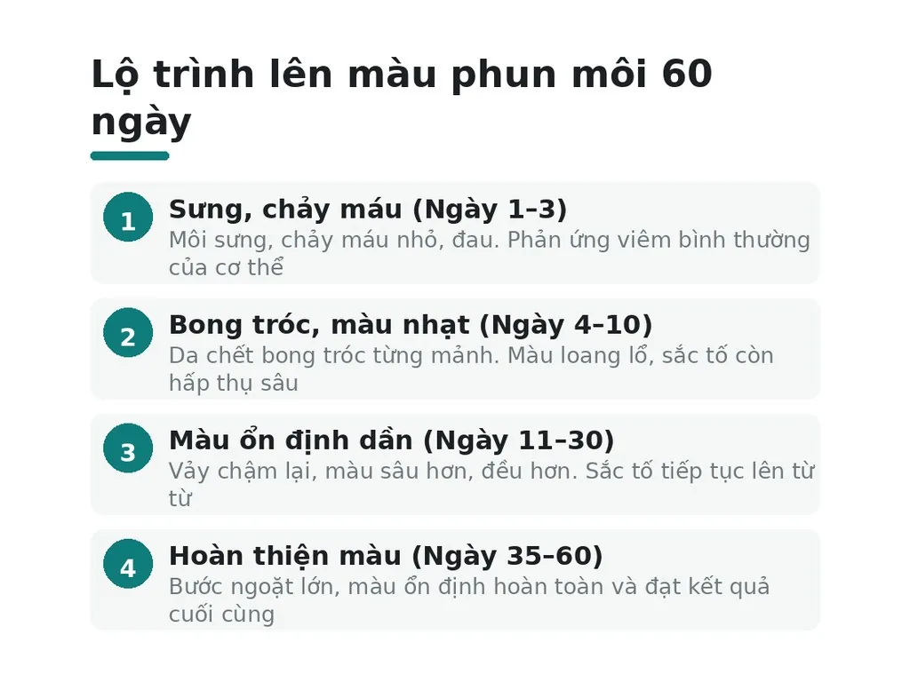 Lộ trình lên màu chi tiết từ ngày 1 đến ngày 60