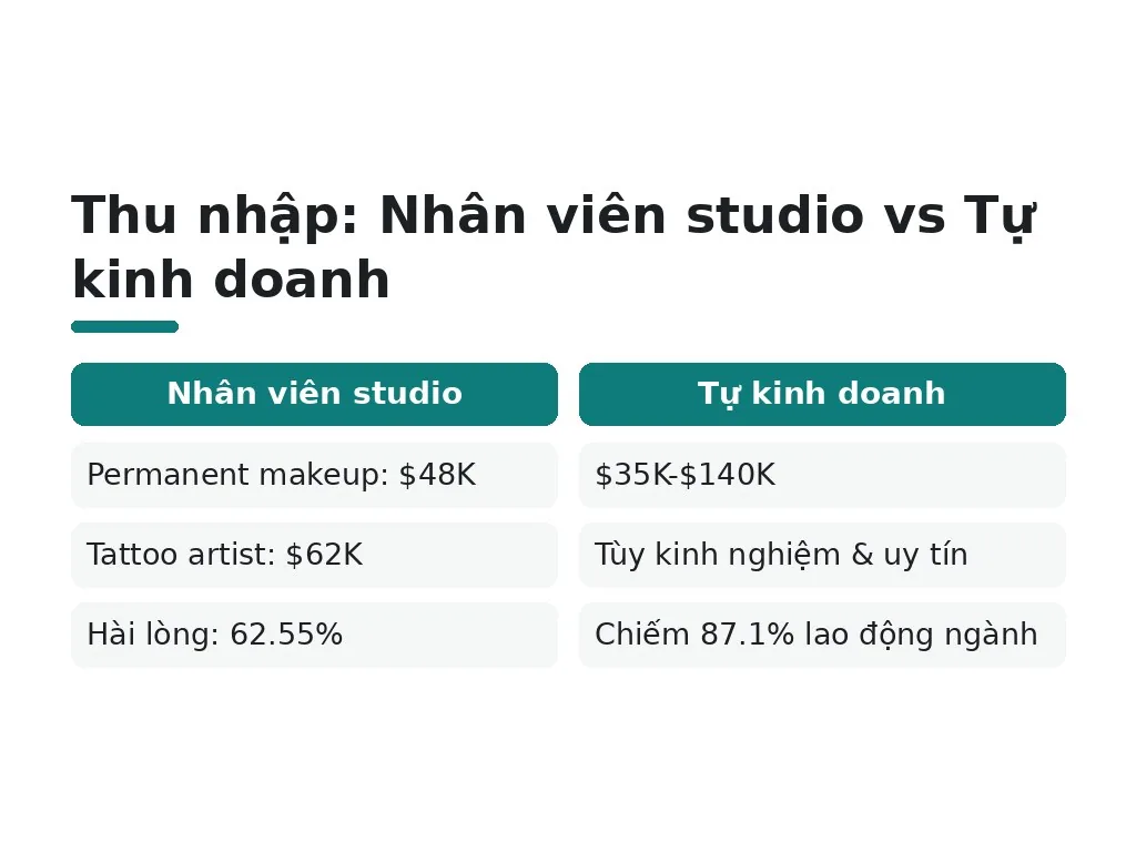 Mức thu nhập và cơ hội kiếm tiền trong nghề phun xăm là bao nhiêu?