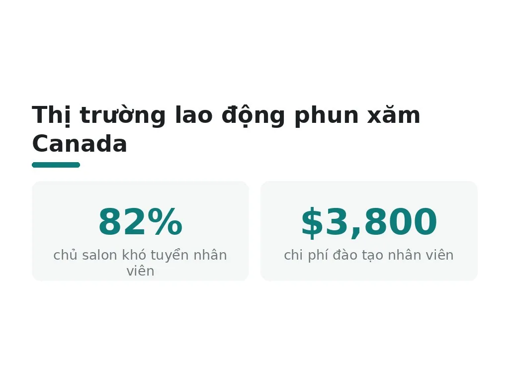 Thị trường lao động cho phun xăm ở Canada như thế nào?