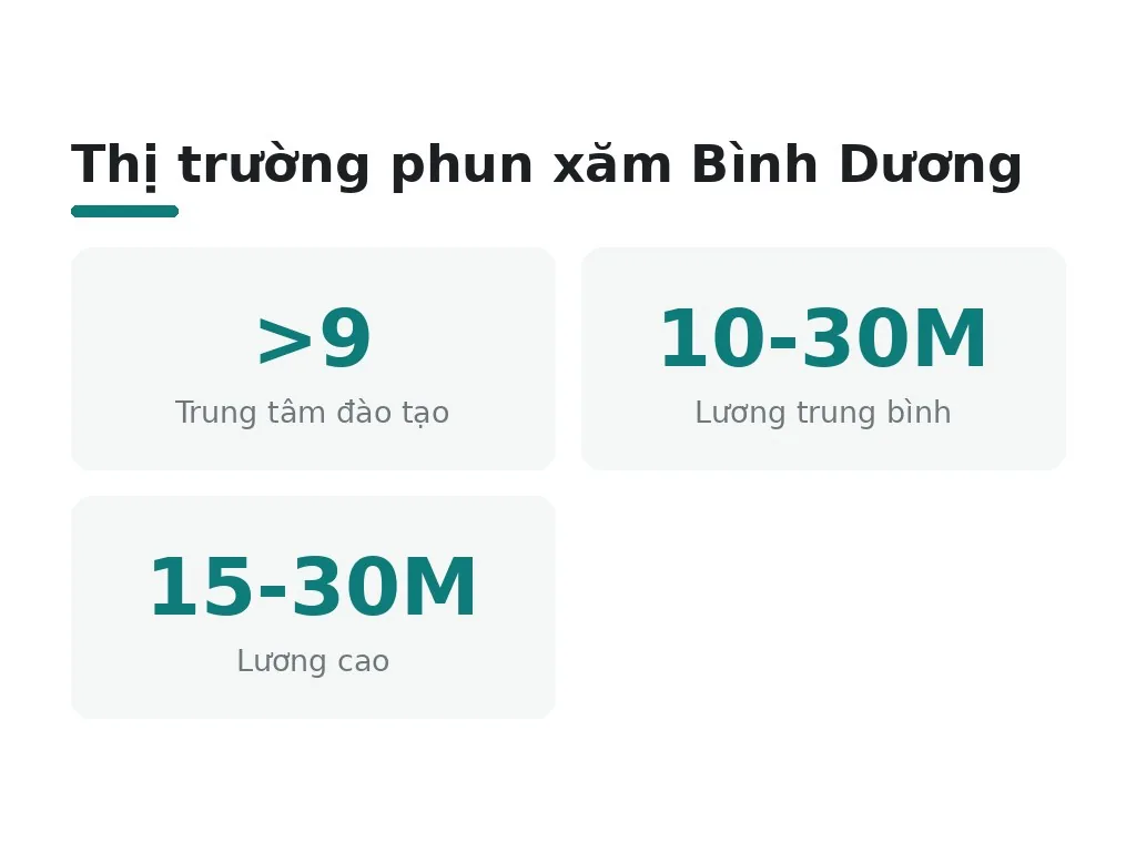 Học phun xăm ở Bình Dương có tính cạnh tranh không?