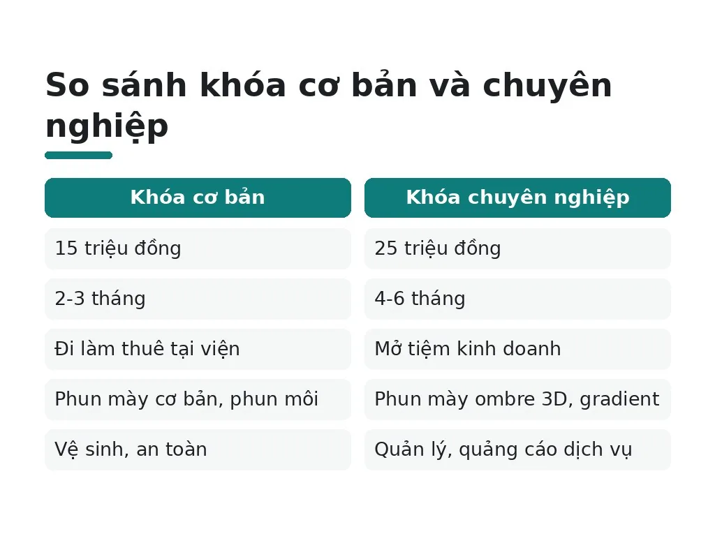 Khóa học cơ bản và chuyên nghiệp: lựa chọn nào phù hợp?