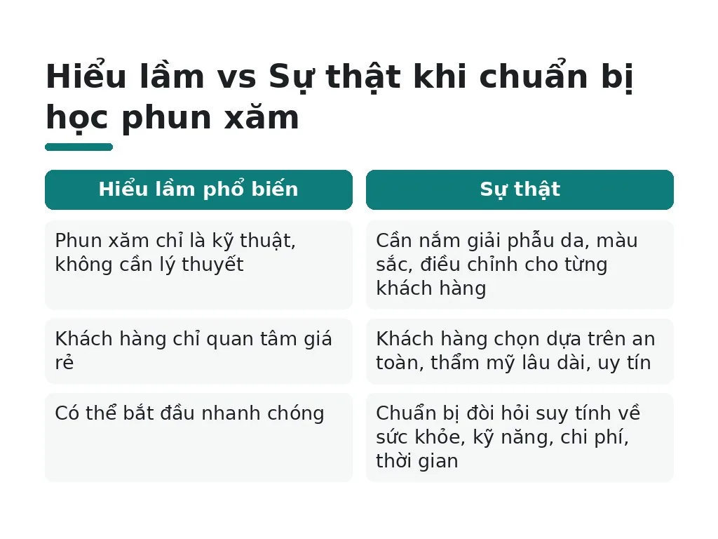 Hiểu lầm phổ biến về chuẩn bị học phun xăm