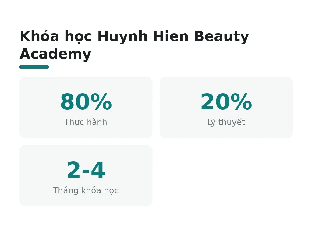 Tại sao nên học ở Huynh Hien Beauty Academy với tỷ lệ thực hành 80%?