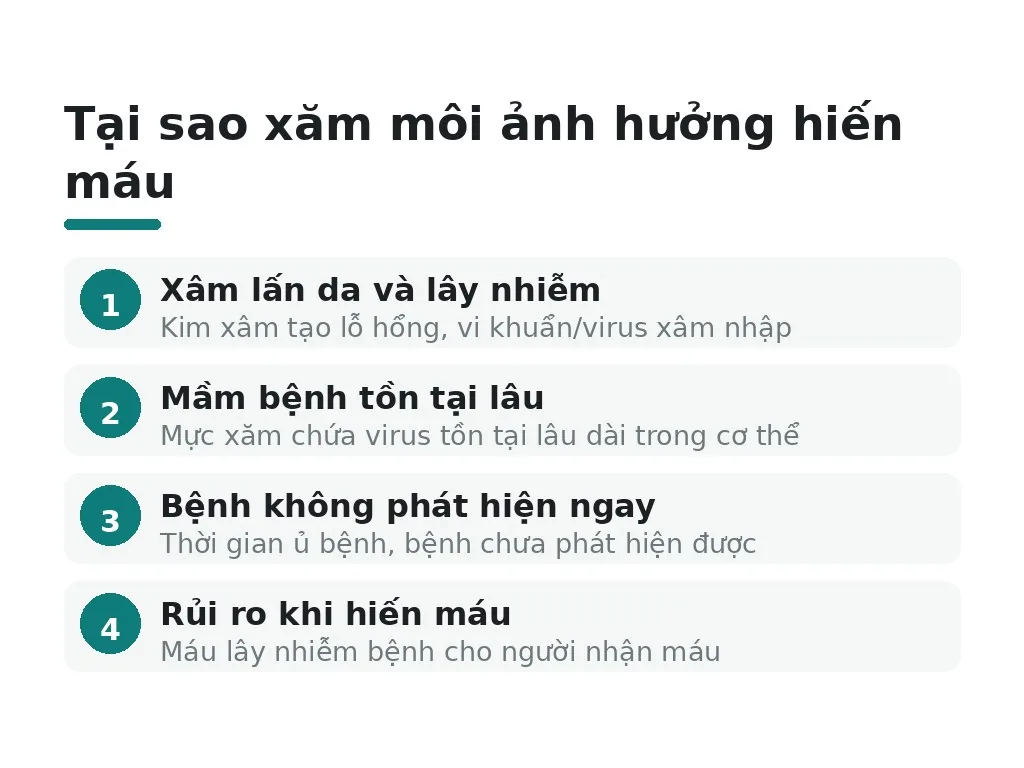 Tại sao xăm môi ảnh hưởng khả năng hiến máu?